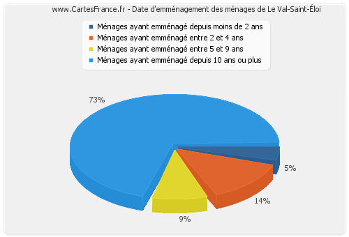 Date d'emménagement des ménages de Le Val-Saint-Éloi